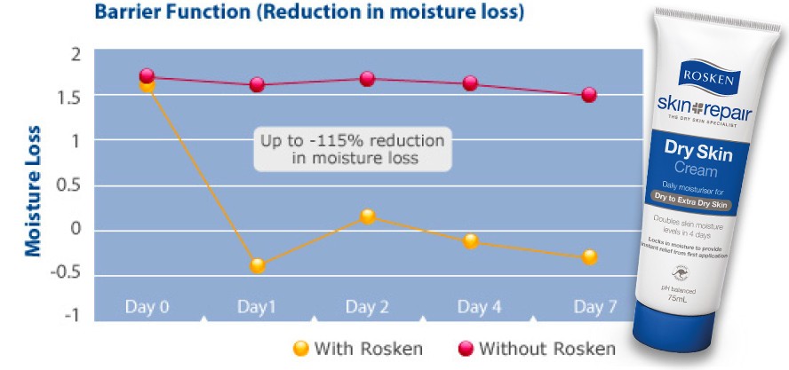 Dry Skin Barrier Graph
