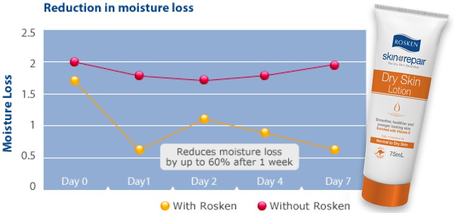Hydrating Skin Barrier Graph