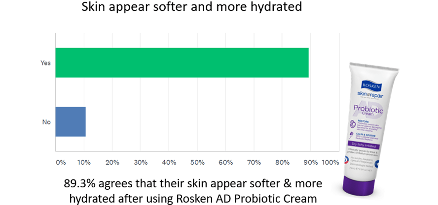 AD Skin Moisturization Graph